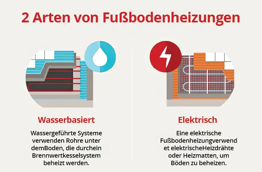 Infografik - 2 Arten von Fußbodenheizung
