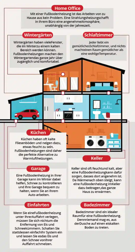 Infografik - Fußbodenheizung für alle Räume
