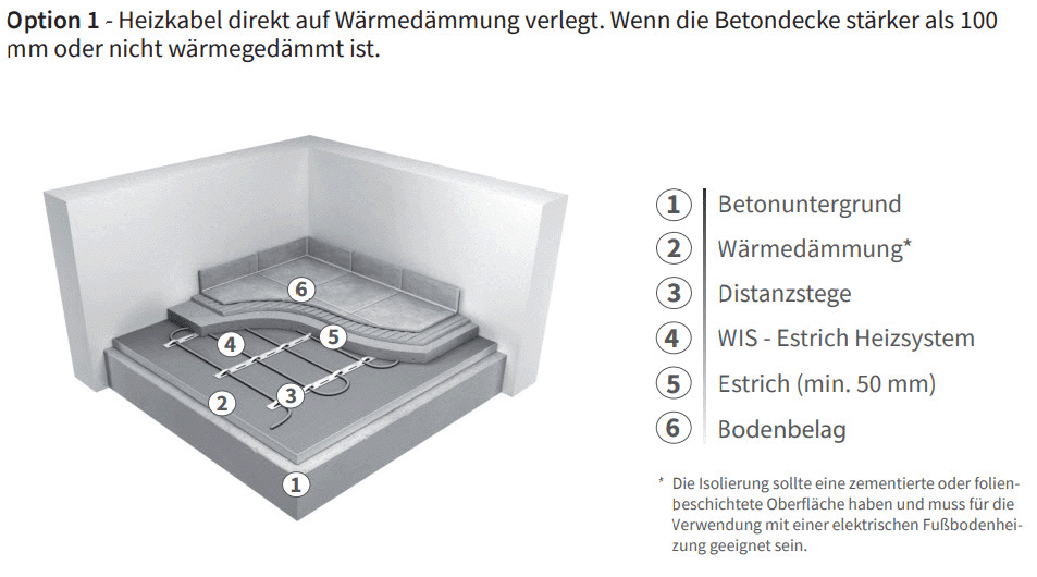 Aufbau WIS Estrichheizsystem