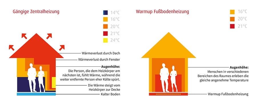 häufigsten 10 Fragen zur Fußbodenheizung